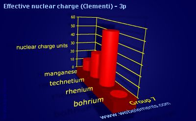 Image showing periodicity of effective nuclear charge (Clementi) - 3p for group 7 chemical elements.