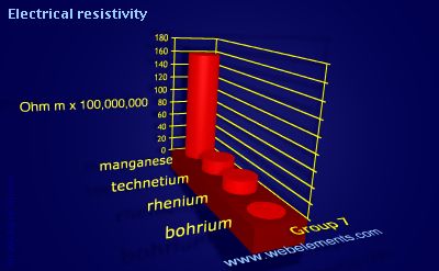 Image showing periodicity of electrical resistivity for group 7 chemical elements.