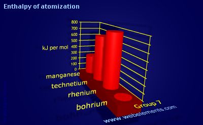 Image showing periodicity of enthalpy of atomization for group 7 chemical elements.