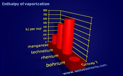 Image showing periodicity of enthalpy of vaporization for group 7 chemical elements.