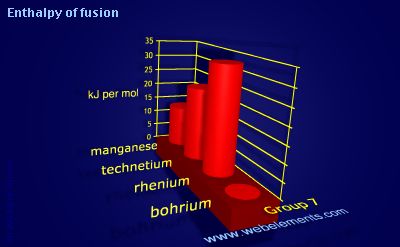 Image showing periodicity of enthalpy of fusion for group 7 chemical elements.