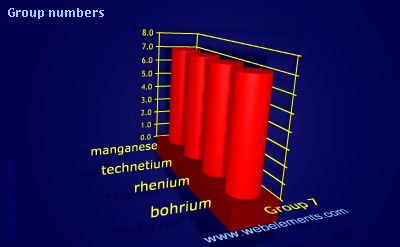 Image showing periodicity of group numbers for group 7 chemical elements.