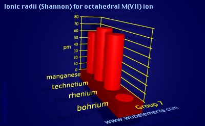 Image showing periodicity of ionic radii (Shannon) for octahedral M(VII) ion for group 7 chemical elements.