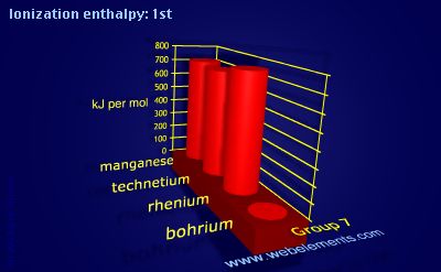 Image showing periodicity of ionization energy: 1st for group 7 chemical elements.