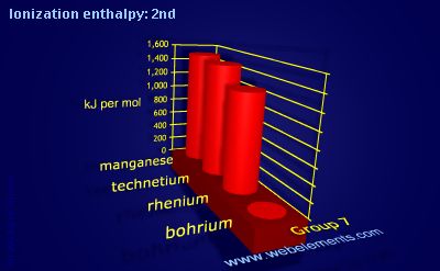 Image showing periodicity of ionization energy: 2nd for group 7 chemical elements.