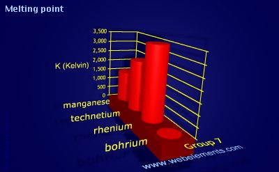 Image showing periodicity of melting point for group 7 chemical elements.