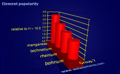 Image showing periodicity of element popularity for group 7 chemical elements.