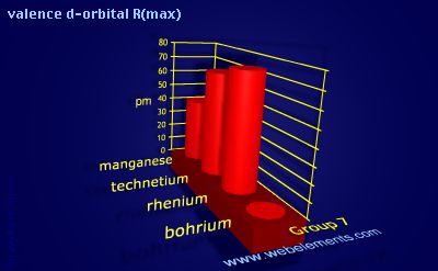 Image showing periodicity of valence d-orbital R(max) for group 7 chemical elements.