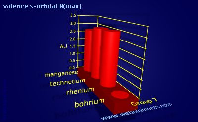 Image showing periodicity of valence s-orbital R(max) for group 7 chemical elements.