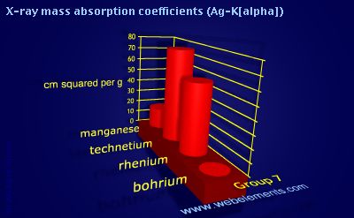 Image showing periodicity of x-ray mass absorption coefficients (Ag-Kα) for group 7 chemical elements.