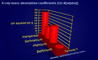 Image showing periodicity of x-ray mass absorption coefficients (Co-Kα) for group 7 chemical elements.