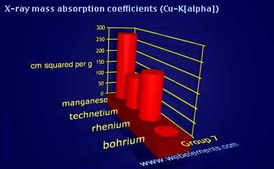 Image showing periodicity of x-ray mass absorption coefficients (Cu-Kα) for group 7 chemical elements.