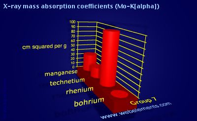 Image showing periodicity of x-ray mass absorption coefficients (Mo-Kα) for group 7 chemical elements.