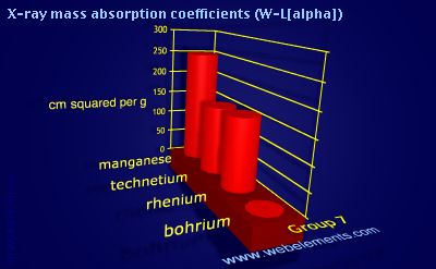 Image showing periodicity of x-ray mass absorption coefficients (W-Lα) for group 7 chemical elements.