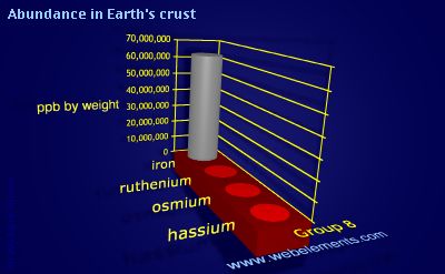 Image showing periodicity of abundance in Earth's crust (by weight) for group 8 chemical elements.