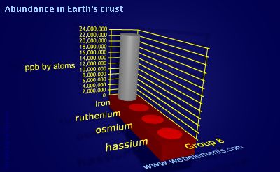 Image showing periodicity of abundance in Earth's crust (by atoms) for group 8 chemical elements.