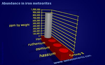 Image showing periodicity of abundance in iron meteorites (by weight) for group 8 chemical elements.