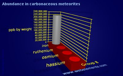 Image showing periodicity of abundance in carbonaceous meteorites (by weight) for group 8 chemical elements.