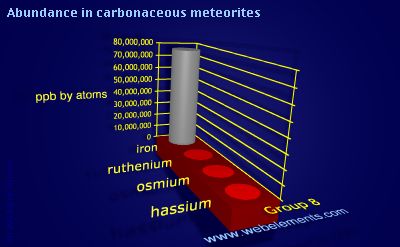 Image showing periodicity of abundance in carbonaceous meteorites (by atoms) for group 8 chemical elements.