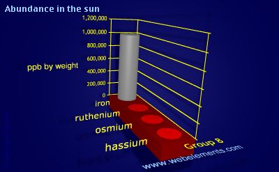 Image showing periodicity of abundance in the sun (by weight) for group 8 chemical elements.