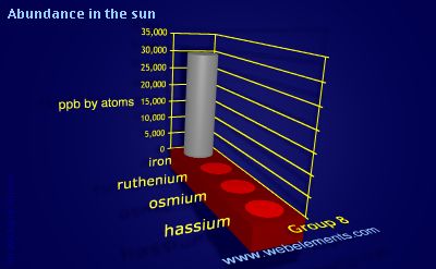 Image showing periodicity of abundance in the sun (by atoms) for group 8 chemical elements.