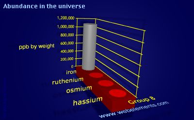 Image showing periodicity of abundance in the universe (by weight) for group 8 chemical elements.