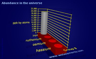 Image showing periodicity of abundance in the universe (by atoms) for group 8 chemical elements.