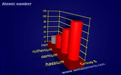 Image showing periodicity of atomic number for group 8 chemical elements.