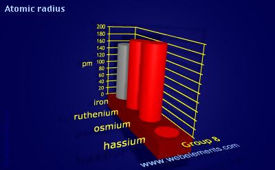 Image showing periodicity of atomic radii (Clementi) for group 8 chemical elements.