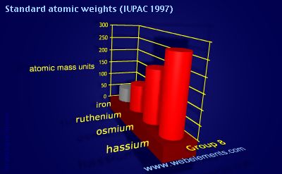 Image showing periodicity of standard atomic weights for group 8 chemical elements.