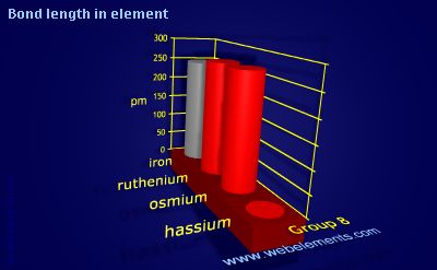 Image showing periodicity of bond length in element for group 8 chemical elements.