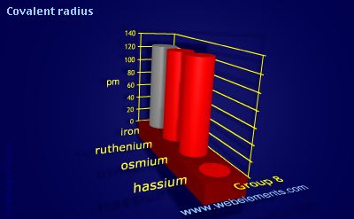 Image showing periodicity of covalent radius for group 8 chemical elements.