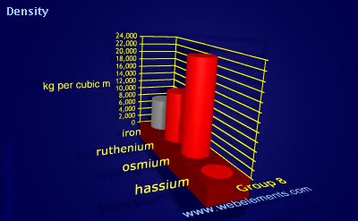 Image showing periodicity of density of solid for group 8 chemical elements.