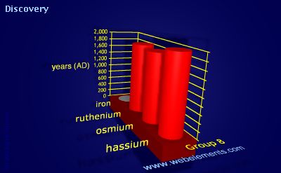 Image showing periodicity of discovery for group 8 chemical elements.