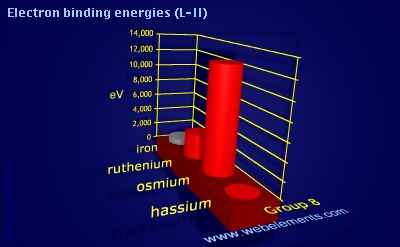 Image showing periodicity of electron binding energies (L-II) for group 8 chemical elements.