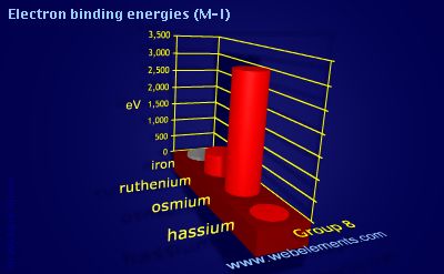 Image showing periodicity of electron binding energies (M-I) for group 8 chemical elements.