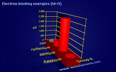 Image showing periodicity of electron binding energies (M-II) for group 8 chemical elements.