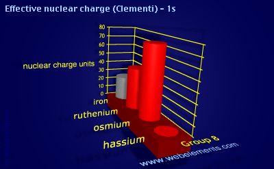 Image showing periodicity of effective nuclear charge (Clementi) - 1s for group 8 chemical elements.