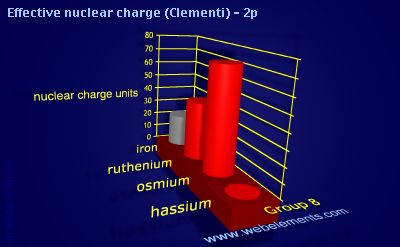 Image showing periodicity of effective nuclear charge (Clementi) - 2p for group 8 chemical elements.