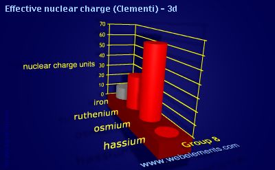 Image showing periodicity of effective nuclear charge (Clementi) - 3d for group 8 chemical elements.