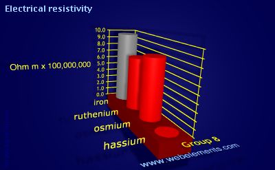 Image showing periodicity of electrical resistivity for group 8 chemical elements.