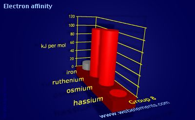 Image showing periodicity of electron affinity for group 8 chemical elements.