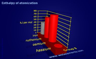 Image showing periodicity of enthalpy of atomization for group 8 chemical elements.