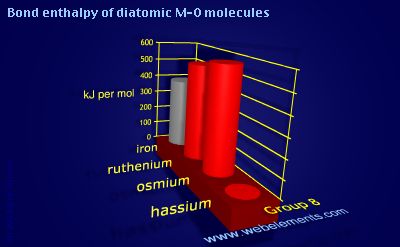 Image showing periodicity of bond enthalpy of diatomic M-O molecules for group 8 chemical elements.