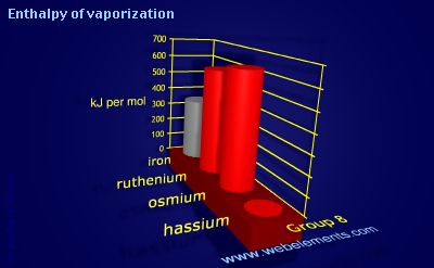 Image showing periodicity of enthalpy of vaporization for group 8 chemical elements.