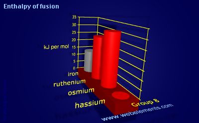 Image showing periodicity of enthalpy of fusion for group 8 chemical elements.