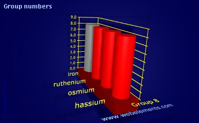 Image showing periodicity of group numbers for group 8 chemical elements.