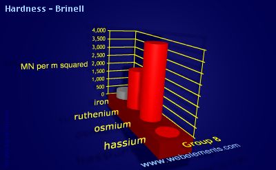 Image showing periodicity of hardness - Brinell for group 8 chemical elements.