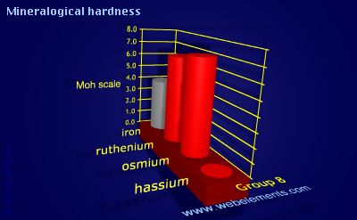 Image showing periodicity of mineralogical hardness for group 8 chemical elements.