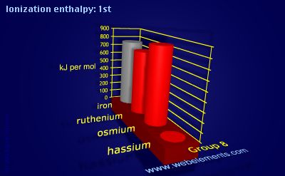 Image showing periodicity of ionization energy: 1st for group 8 chemical elements.